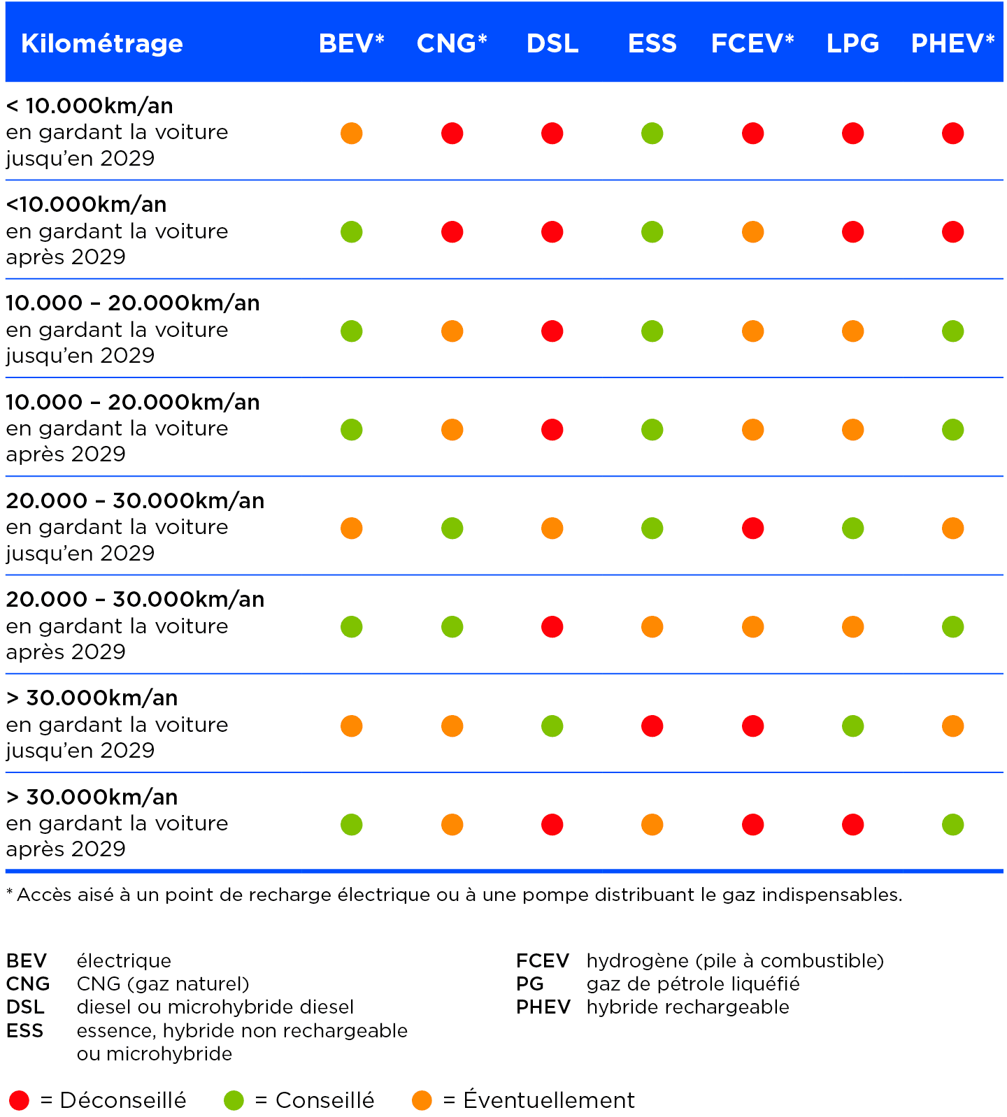 Je veux acheter une voiture: quelle motorisation choisir?