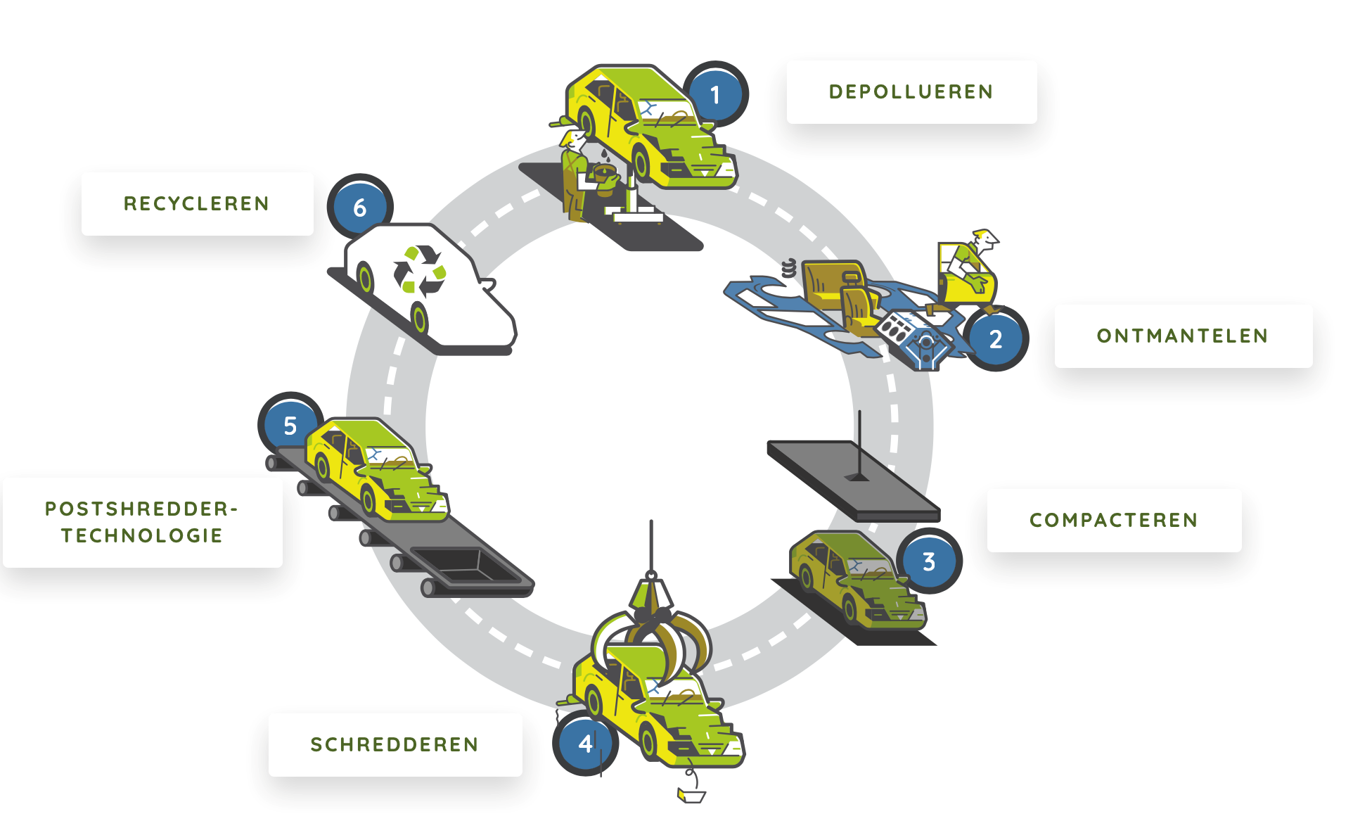 febelauto circulaire economie NL