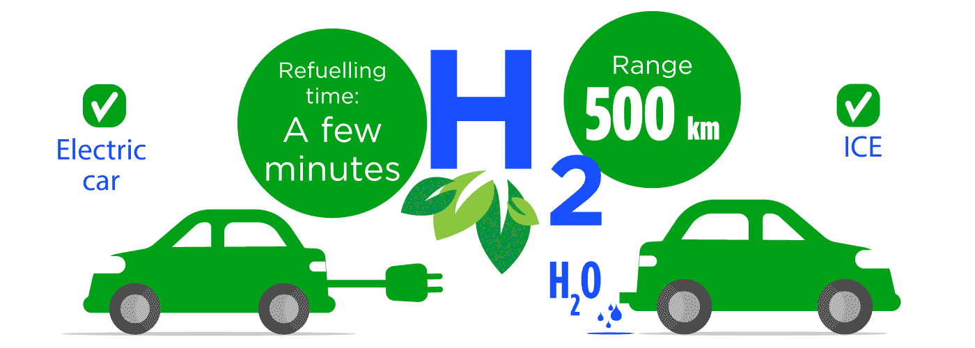 H2 carburant electric car VS ICE