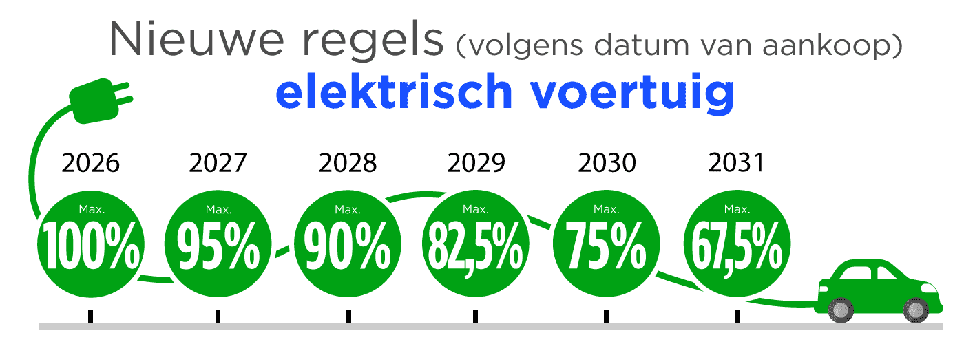 nieuwe regels elektrisch voertuig